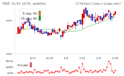 フジマックチャート