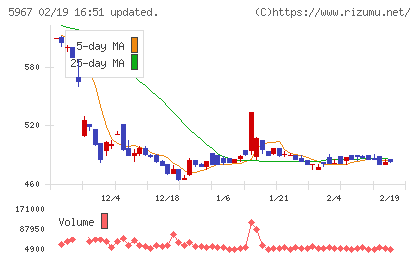 ＴＯＮＥチャート