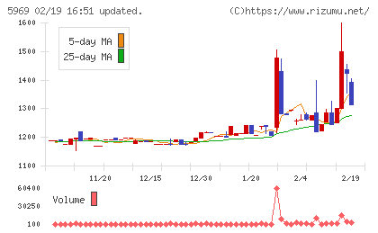 ロブテックスチャート
