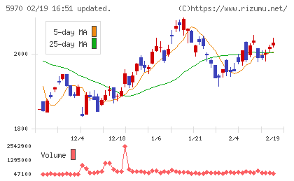 ジーテクトチャート