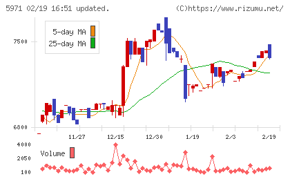 共和工業所チャート