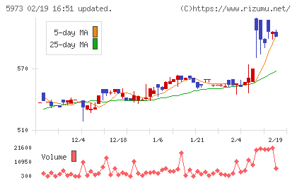 トーアミチャート