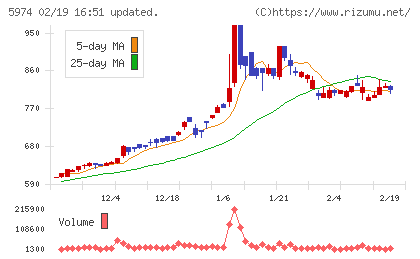 中国工業チャート