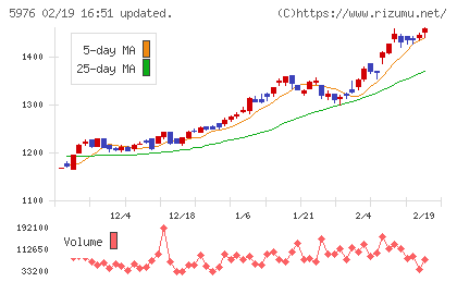 ネツレンチャート