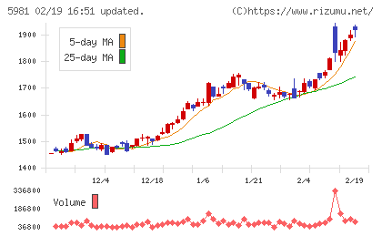 東京製綱チャート