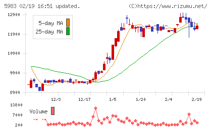 イワブチチャート
