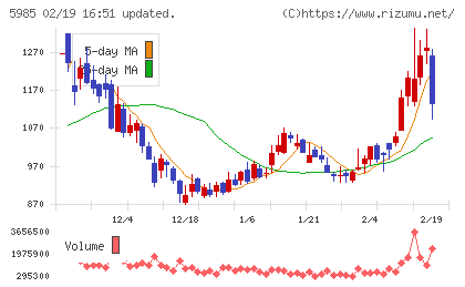 サンコールチャート