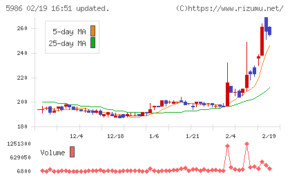 モリテック　スチールチャート