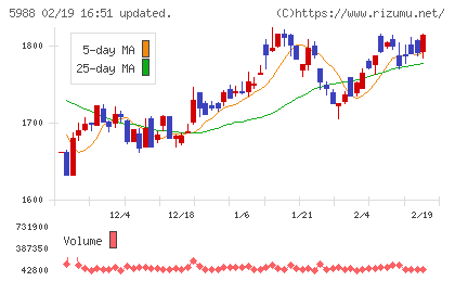 パイオラックスチャート