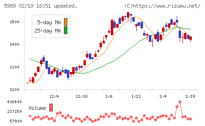 エイチワンチャート