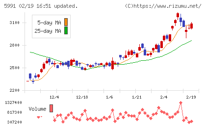 ニッパツチャート