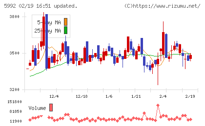 中央発條チャート