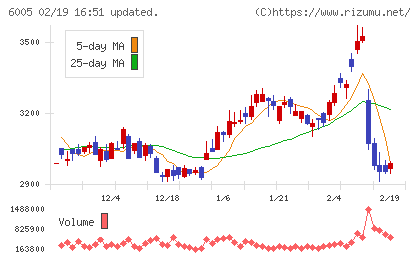 三浦工業チャート
