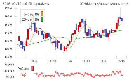 ジャパンエンジンコーポレーションチャート