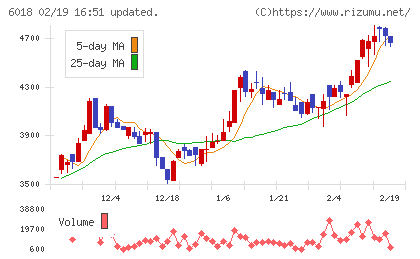 阪神内燃機工業チャート