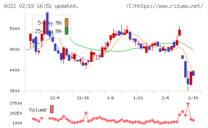 赤阪鐵工所チャート