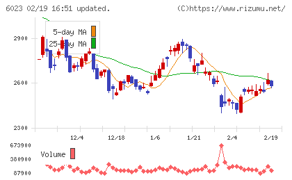 ダイハツインフィニアースチャート