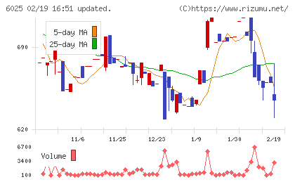 日本ＰＣサービスチャート