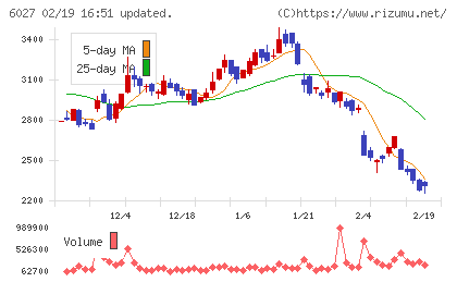 弁護士ドットコムチャート