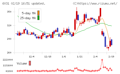 ＺＥＴＡチャート