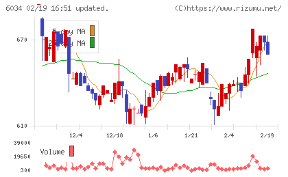 ＭＲＴチャート