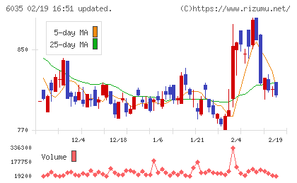 アイ・アールジャパンホールディングスチャート