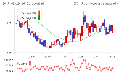 Ｇｕｎｏｓｙチャート