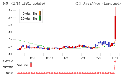 リブセンスチャート