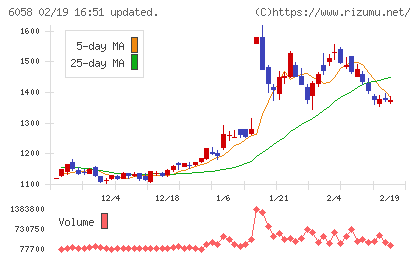 ベクトルチャート