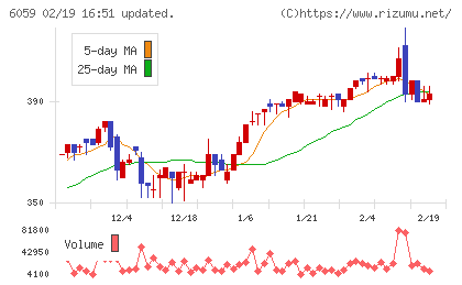 ウチヤマホールディングスチャート