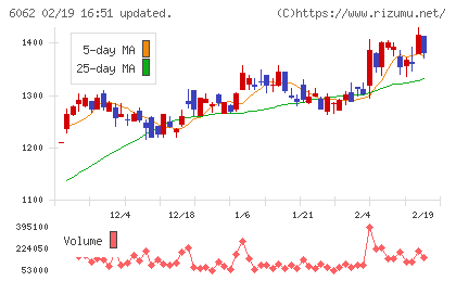 チャーム・ケア・コーポレーションチャート
