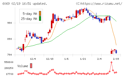 トレンダーズチャート
