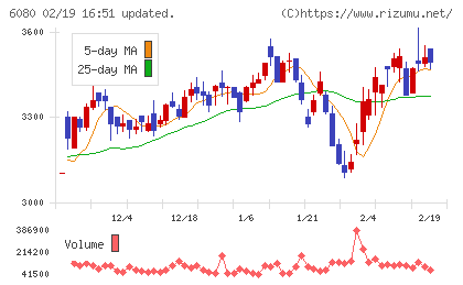Ｍ＆Ａキャピタルパートナーズチャート
