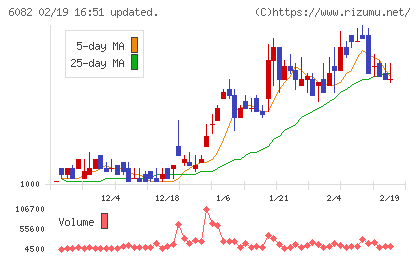 ライドオンエクスプレスホールディングスチャート