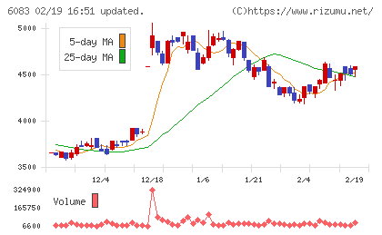 ＥＲＩホールディングスチャート