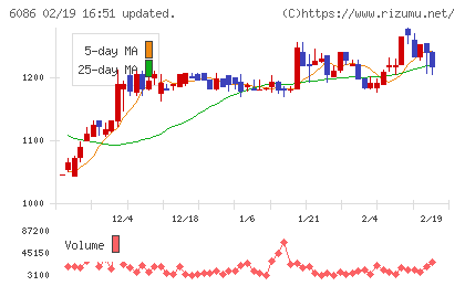 シンメンテホールディングスチャート