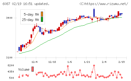 アビストチャート