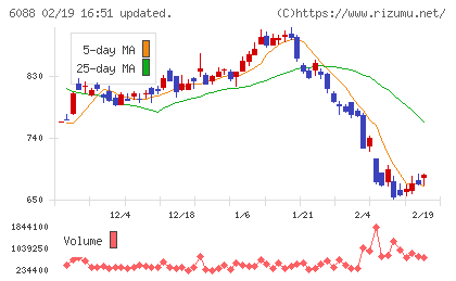 シグマクシス・ホールディングスチャート