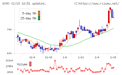 ヒューマン・メタボローム・テクノロジーズチャート