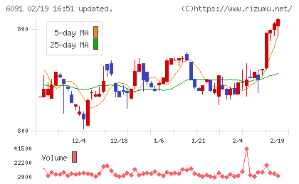 ウエスコホールディングスチャート