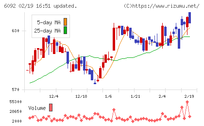 エンバイオ・ホールディングスチャート