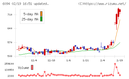 フリークアウト・ホールディングスチャート