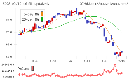 リクルートホールディングスチャート