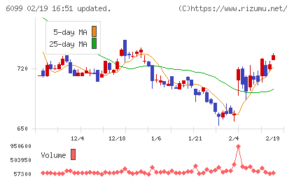 エランチャート