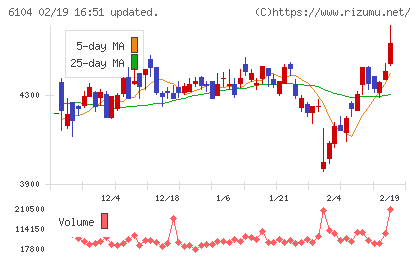 芝浦機械チャート