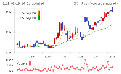 旭精機工業チャート