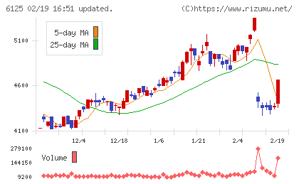 岡本工作機械製作所チャート