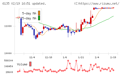牧野フライス製作所チャート