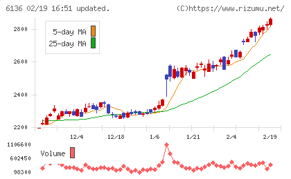 ＯＳＧチャート
