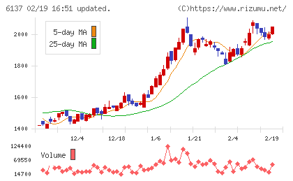 小池酸素工業チャート